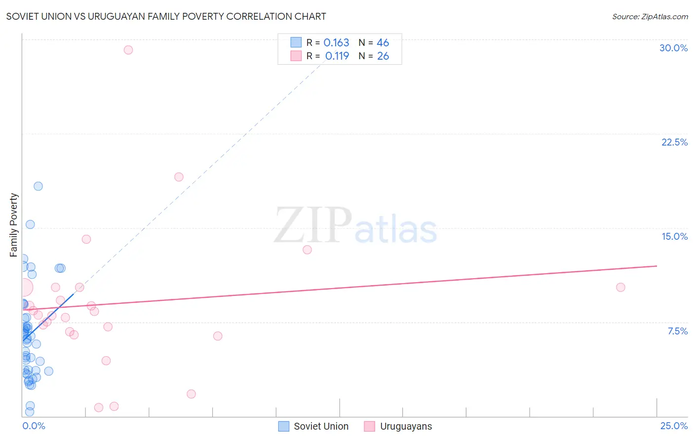 Soviet Union vs Uruguayan Family Poverty