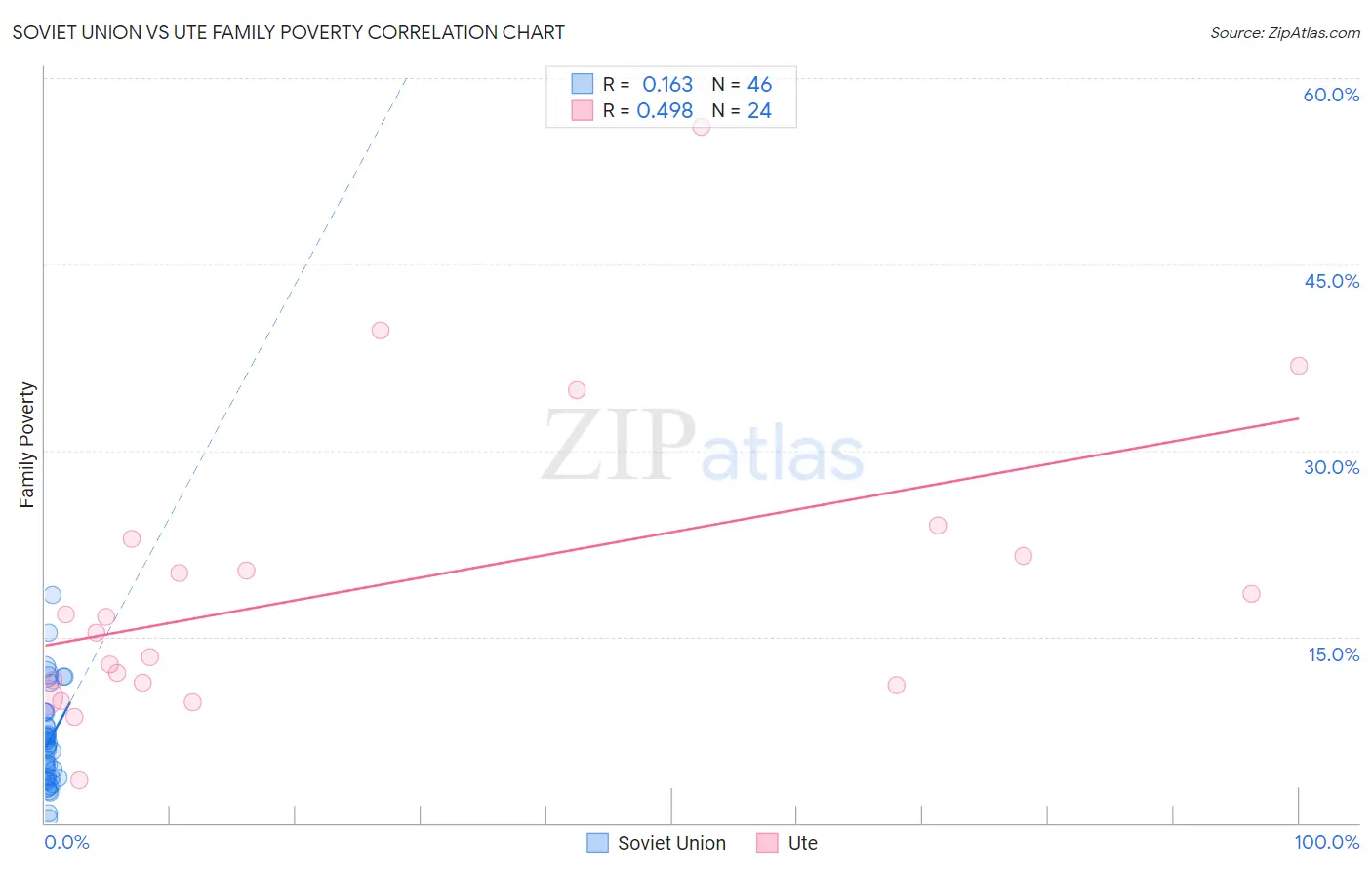 Soviet Union vs Ute Family Poverty