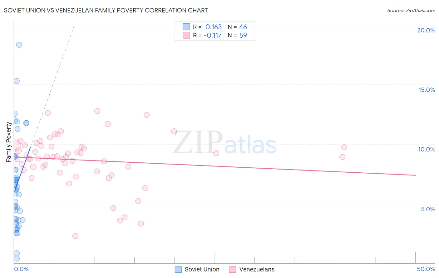 Soviet Union vs Venezuelan Family Poverty