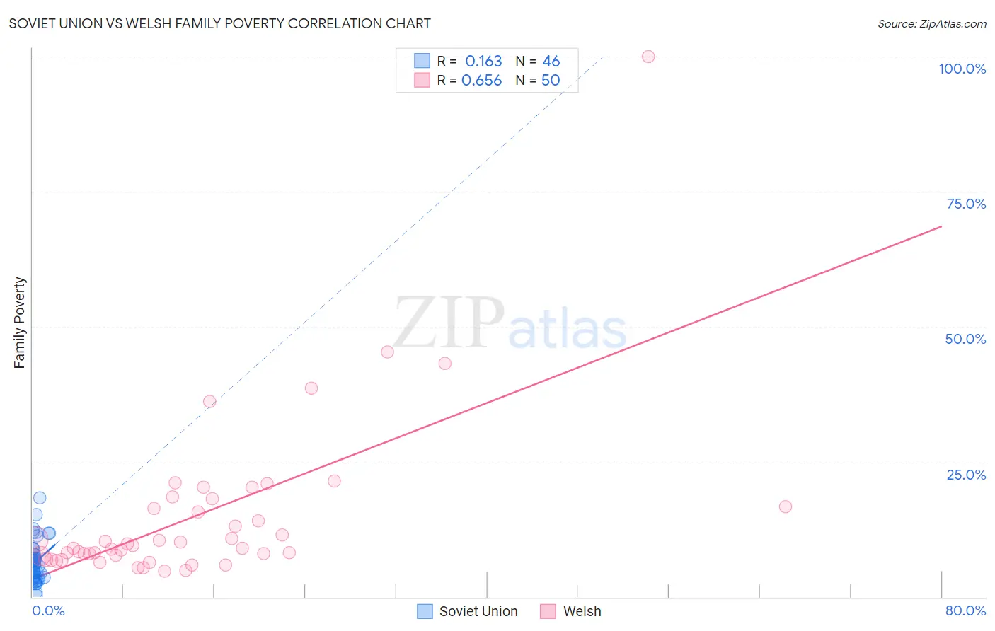 Soviet Union vs Welsh Family Poverty
