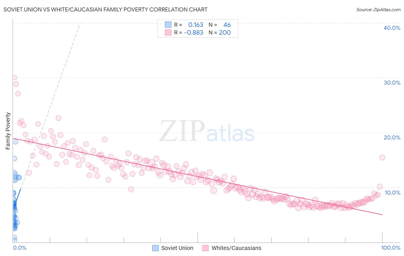 Soviet Union vs White/Caucasian Family Poverty