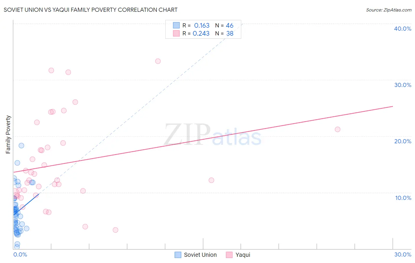 Soviet Union vs Yaqui Family Poverty