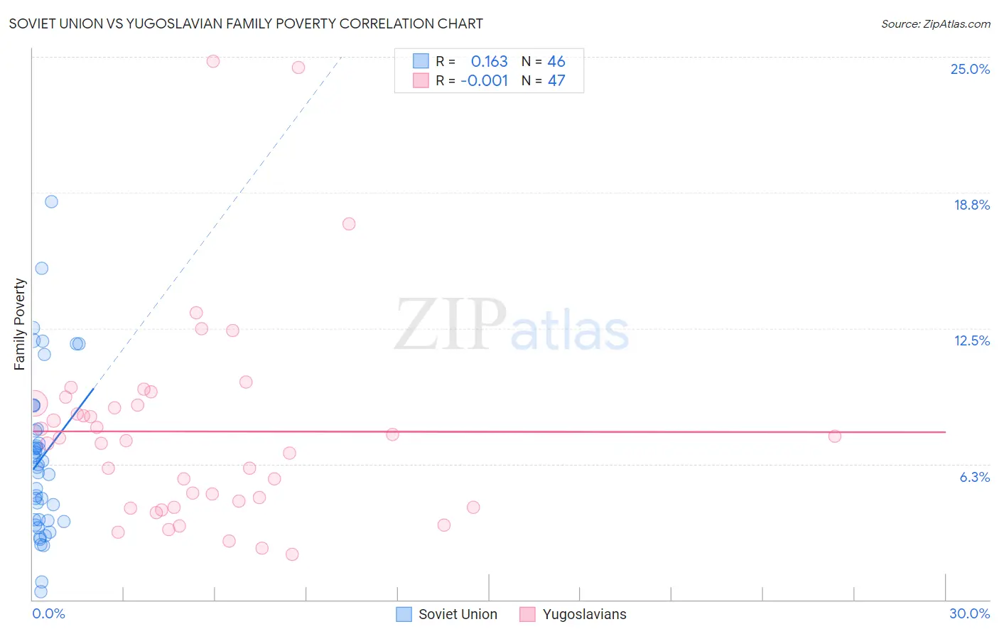Soviet Union vs Yugoslavian Family Poverty