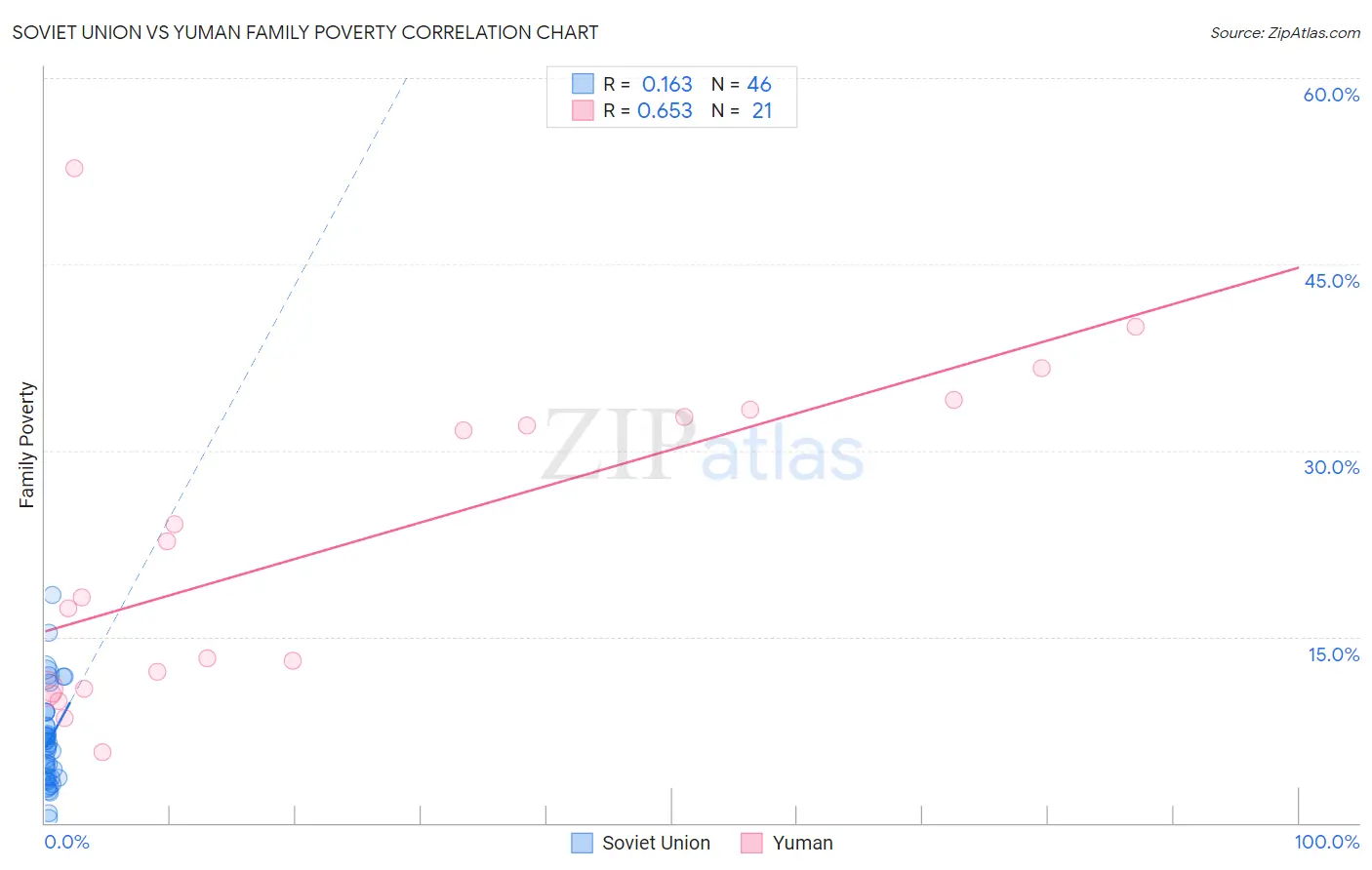 Soviet Union vs Yuman Family Poverty