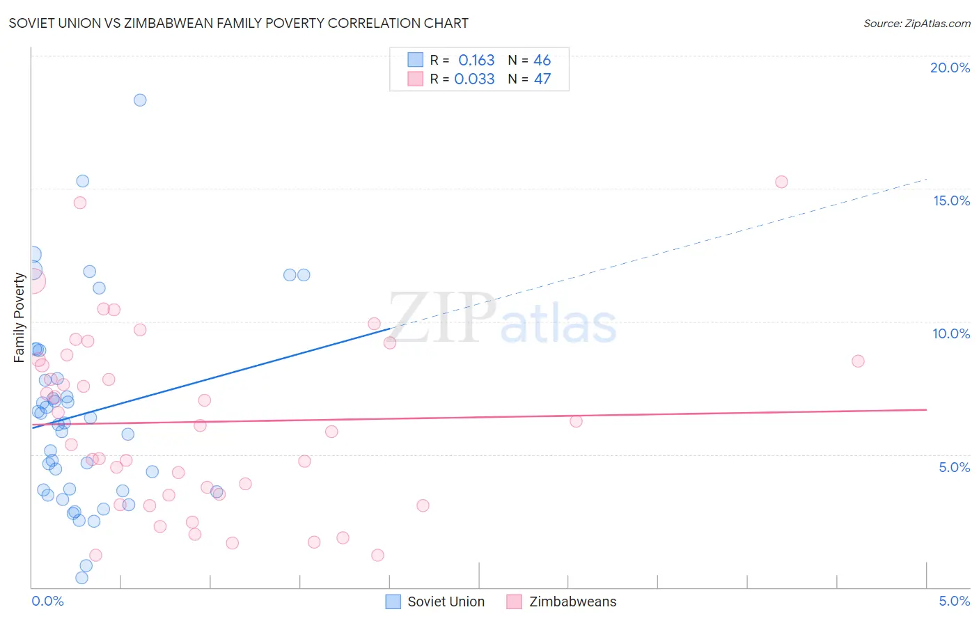 Soviet Union vs Zimbabwean Family Poverty