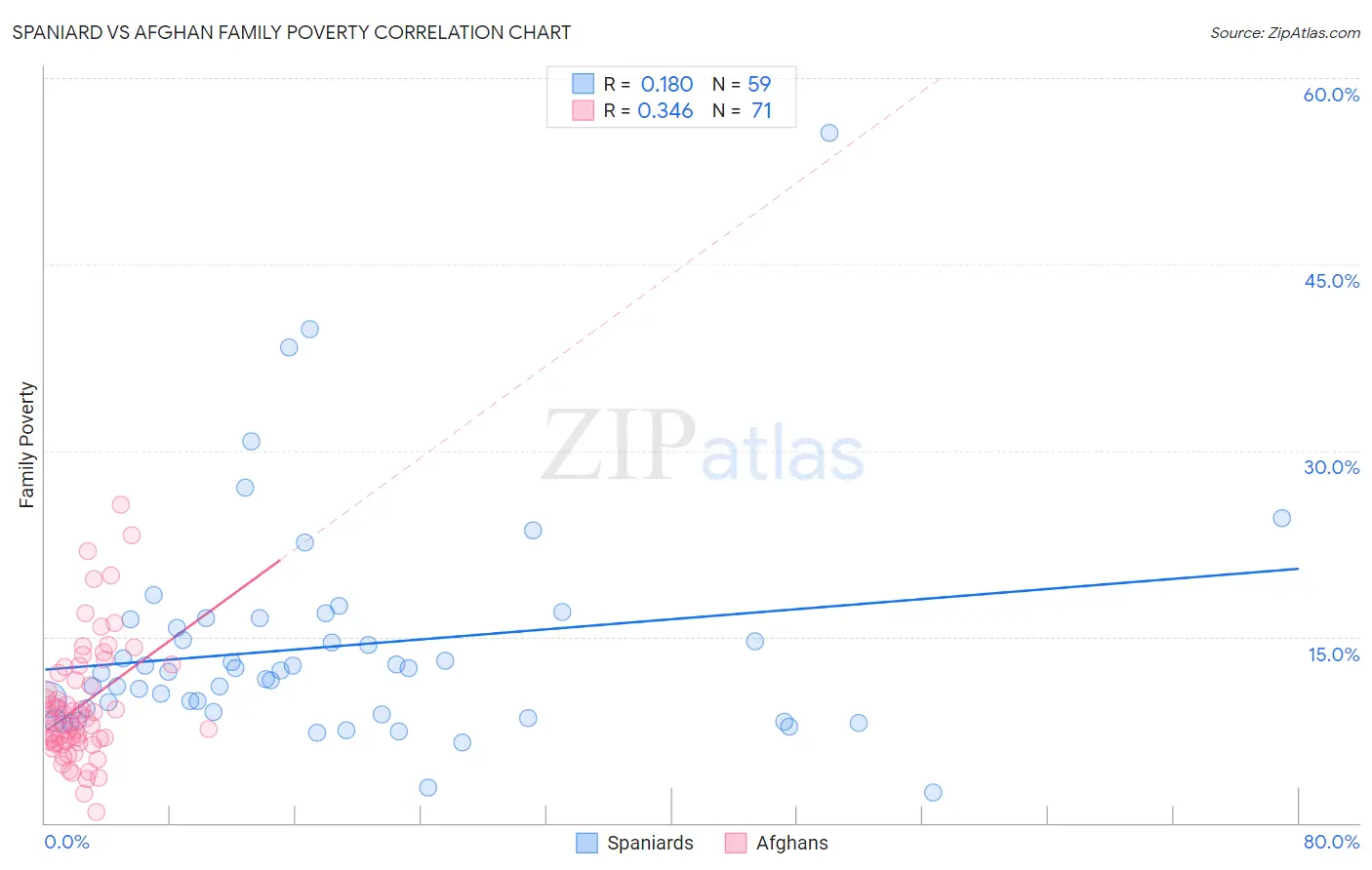 Spaniard vs Afghan Family Poverty