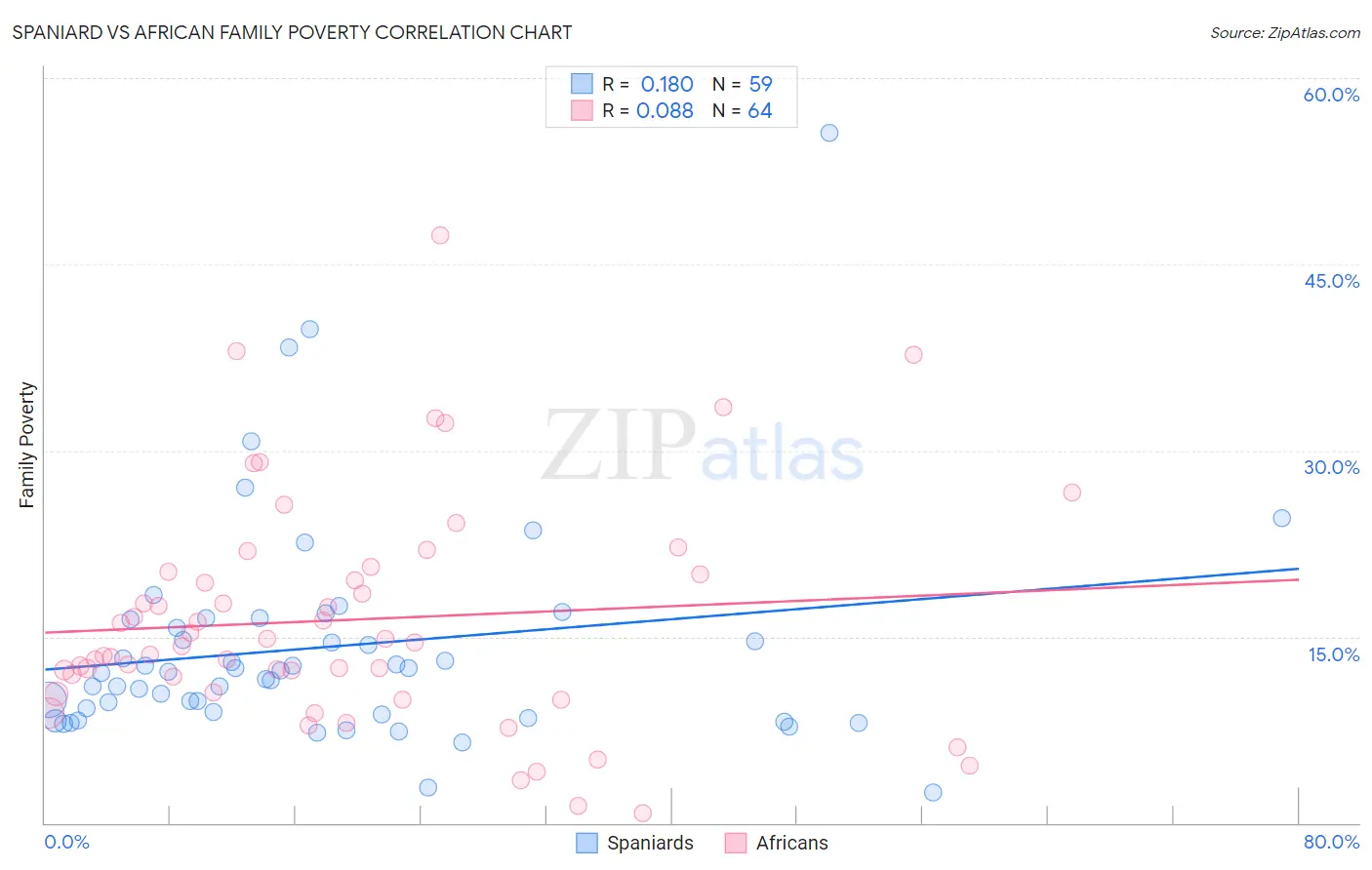Spaniard vs African Family Poverty