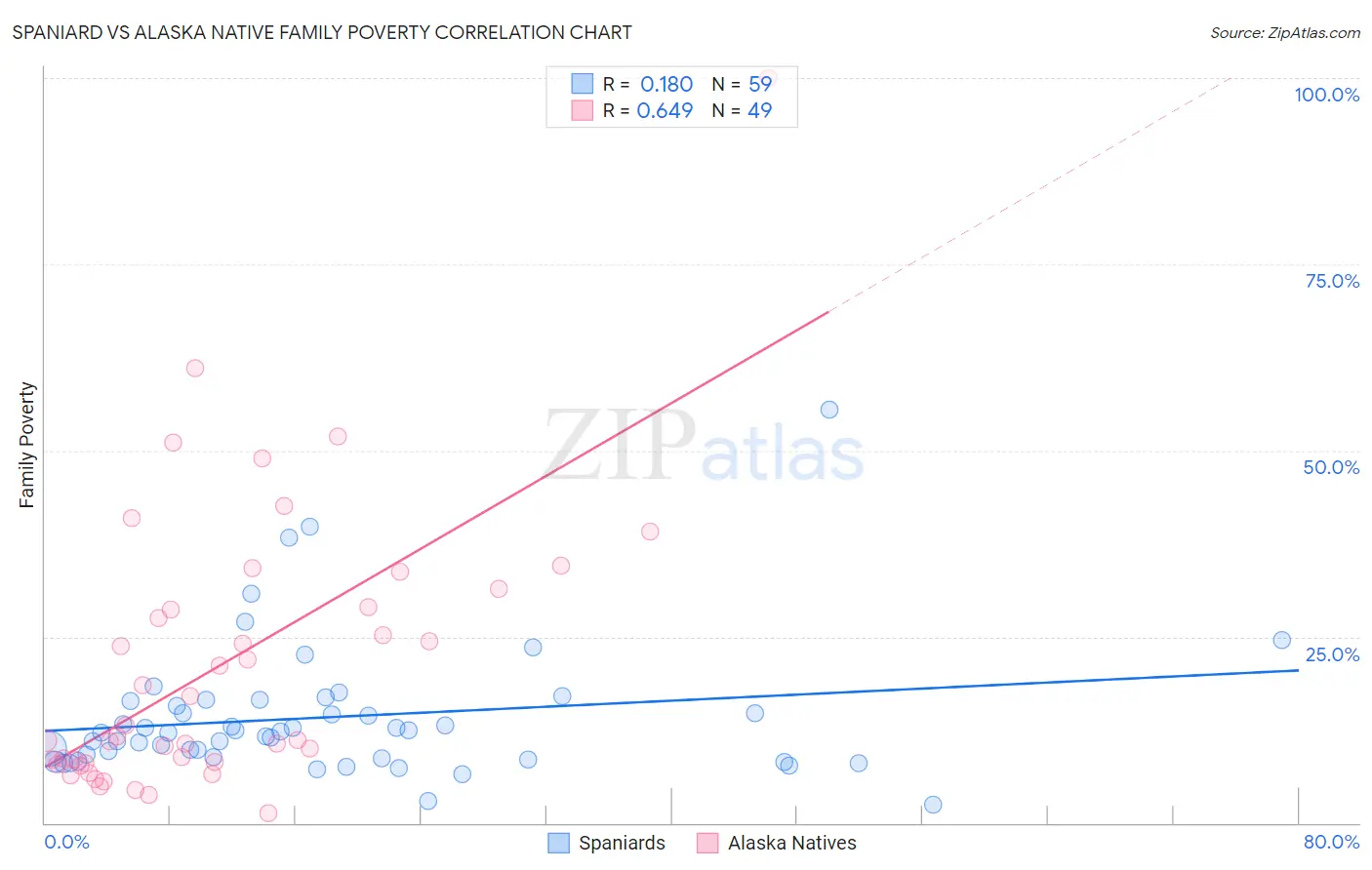 Spaniard vs Alaska Native Family Poverty