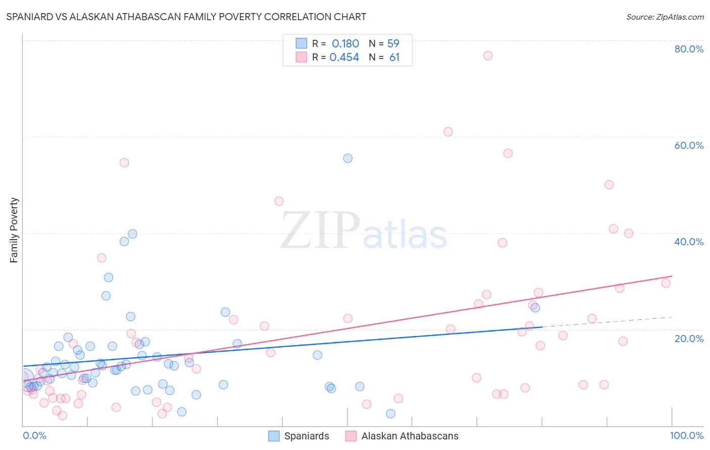 Spaniard vs Alaskan Athabascan Family Poverty