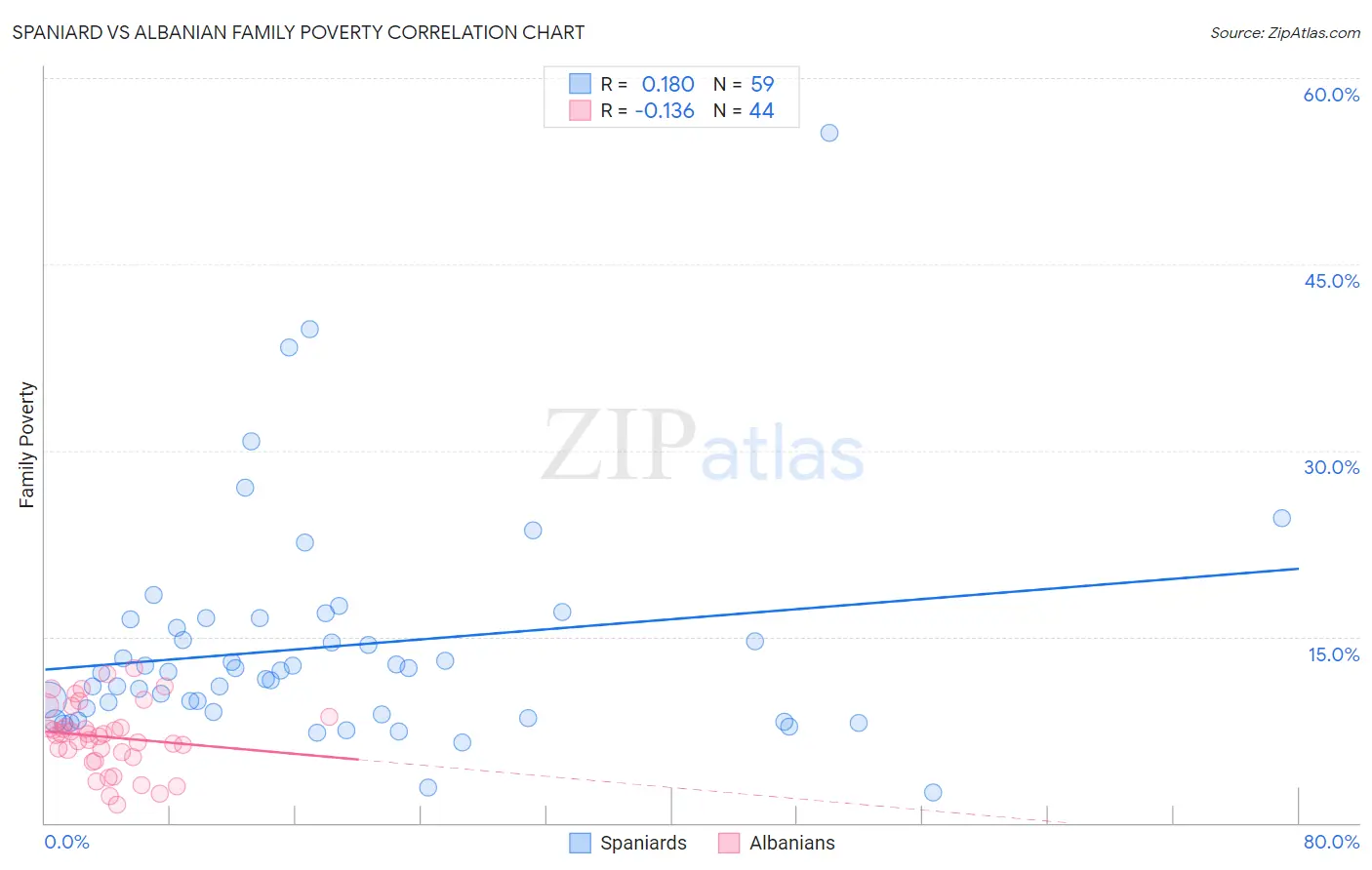 Spaniard vs Albanian Family Poverty