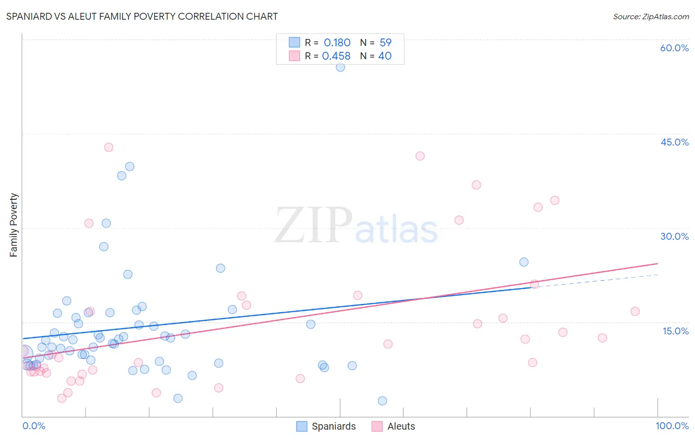 Spaniard vs Aleut Family Poverty
