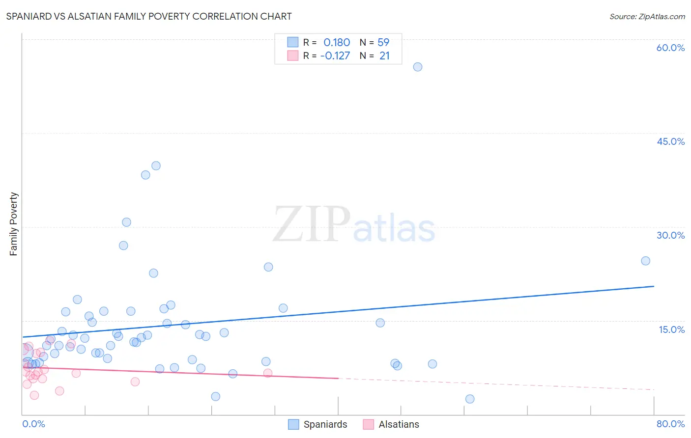 Spaniard vs Alsatian Family Poverty