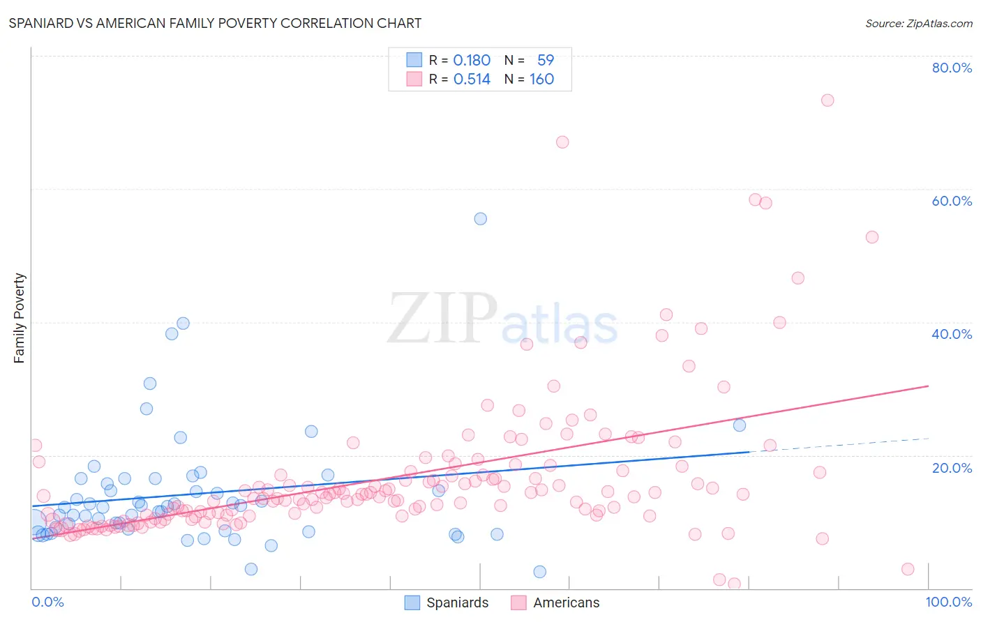 Spaniard vs American Family Poverty