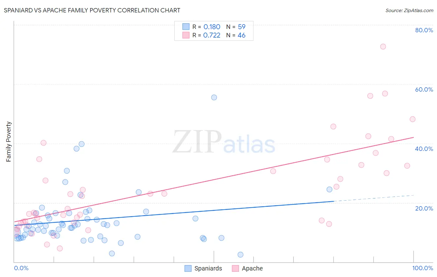 Spaniard vs Apache Family Poverty