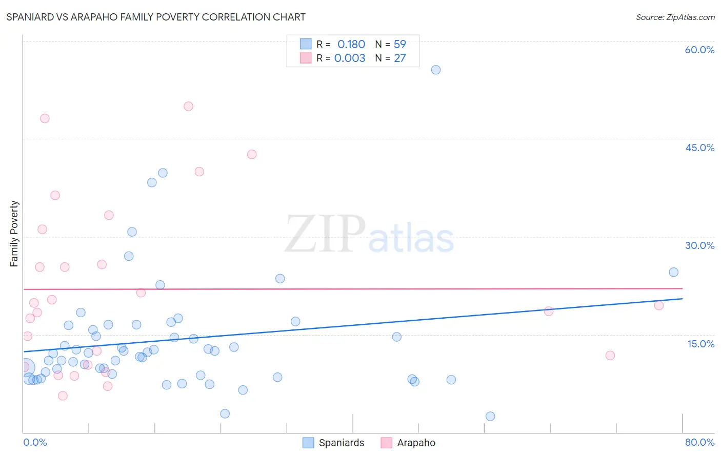Spaniard vs Arapaho Family Poverty