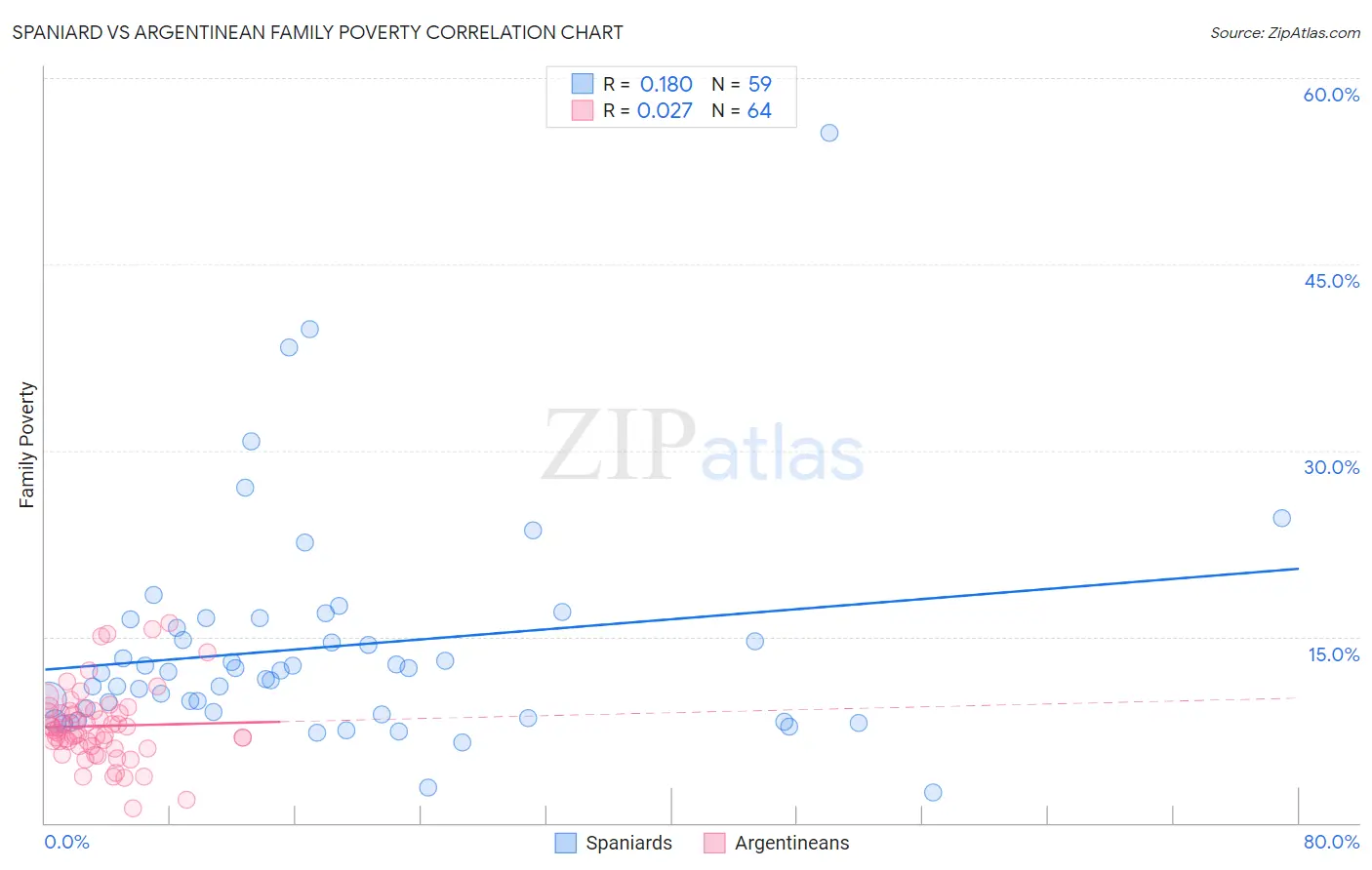 Spaniard vs Argentinean Family Poverty