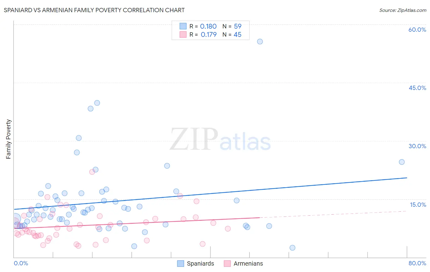Spaniard vs Armenian Family Poverty