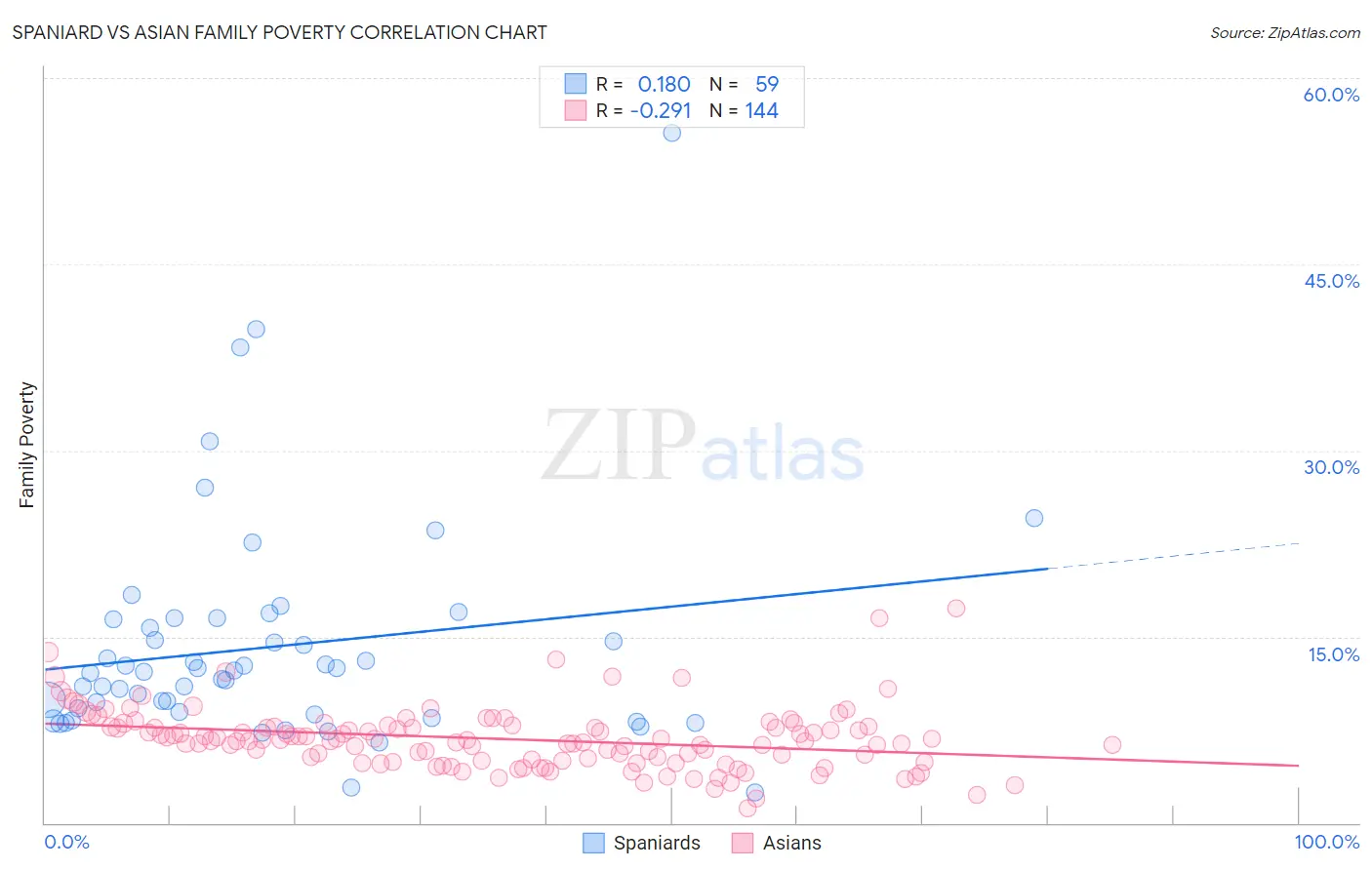 Spaniard vs Asian Family Poverty