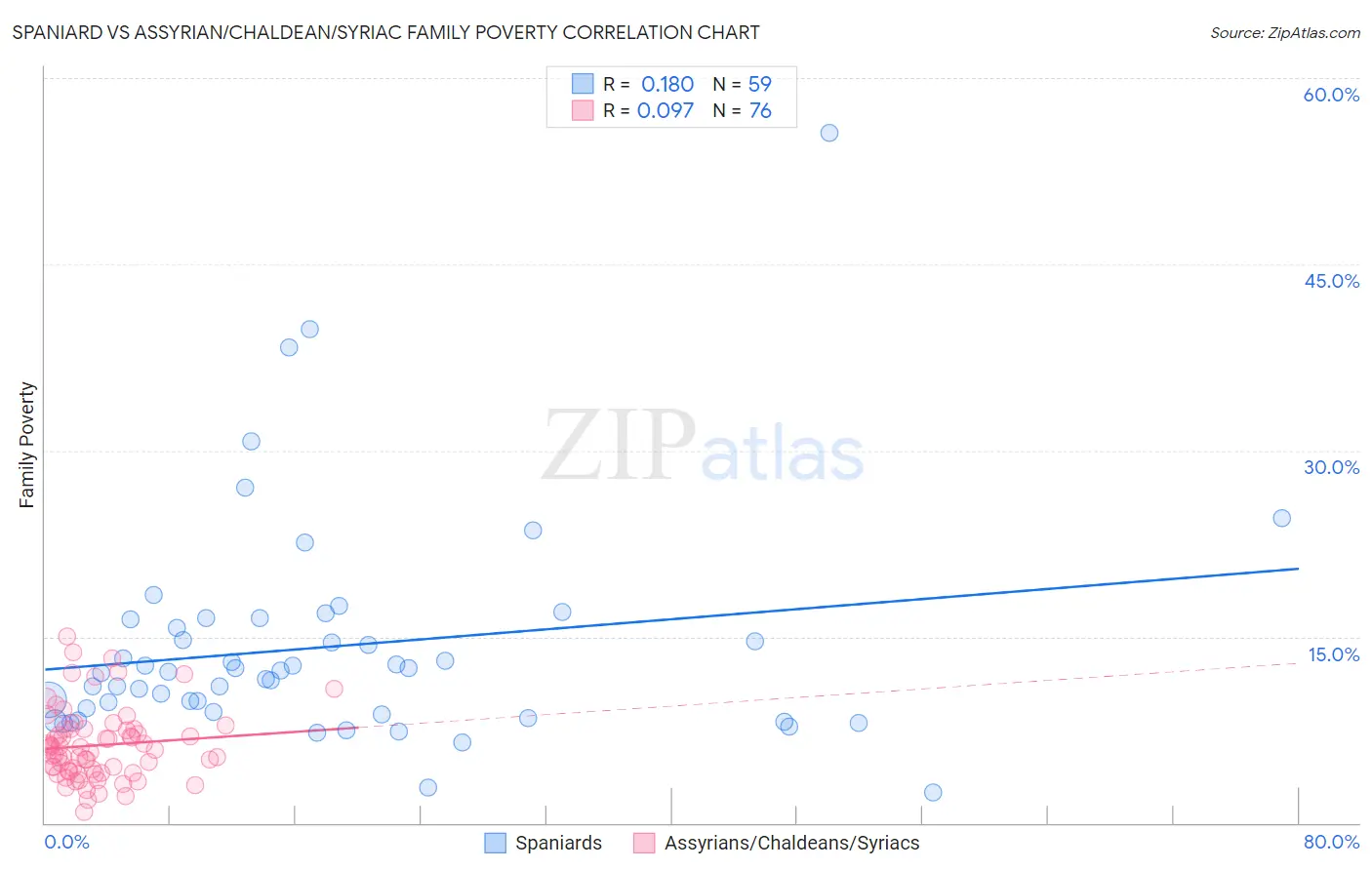 Spaniard vs Assyrian/Chaldean/Syriac Family Poverty