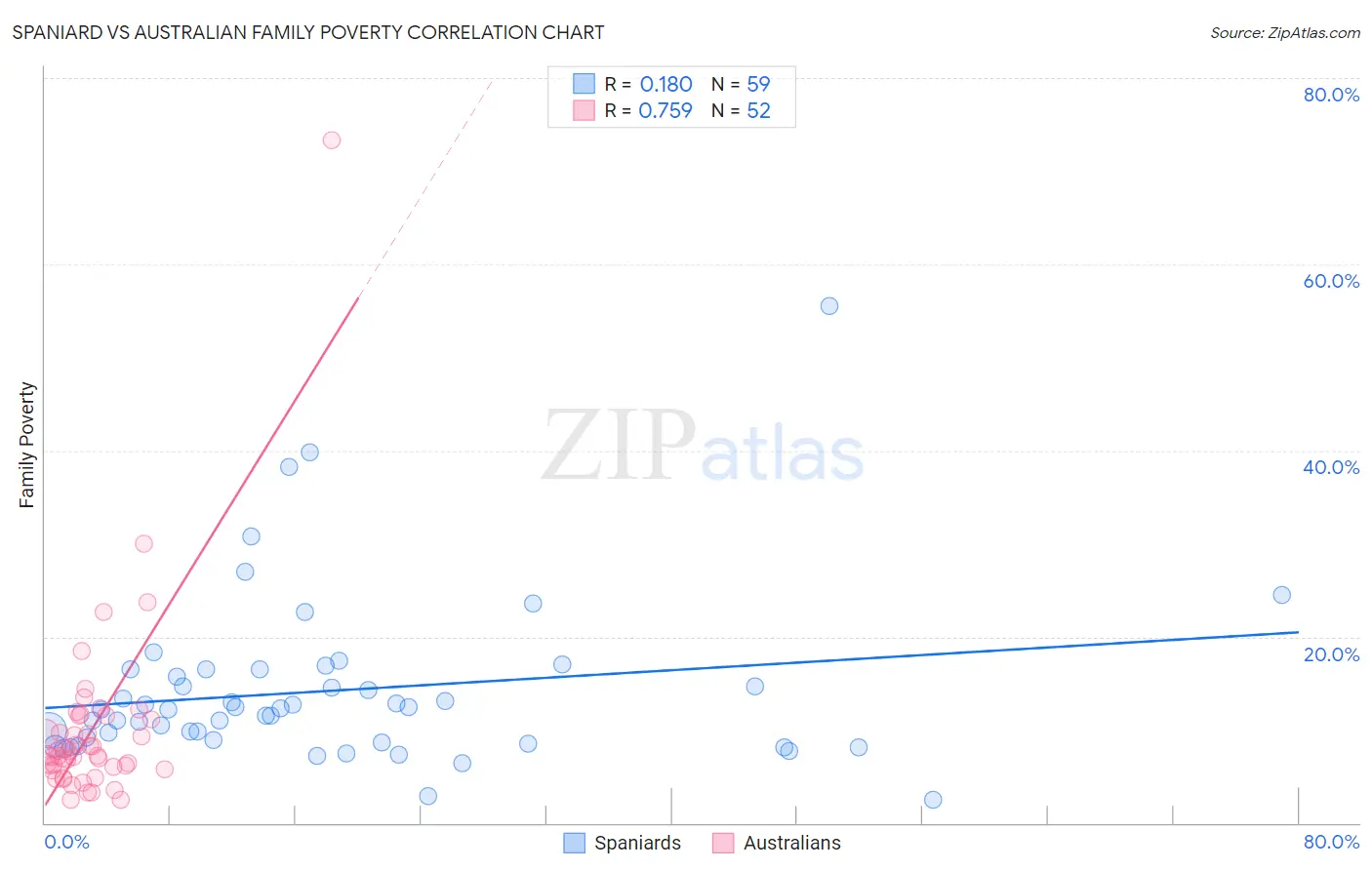 Spaniard vs Australian Family Poverty