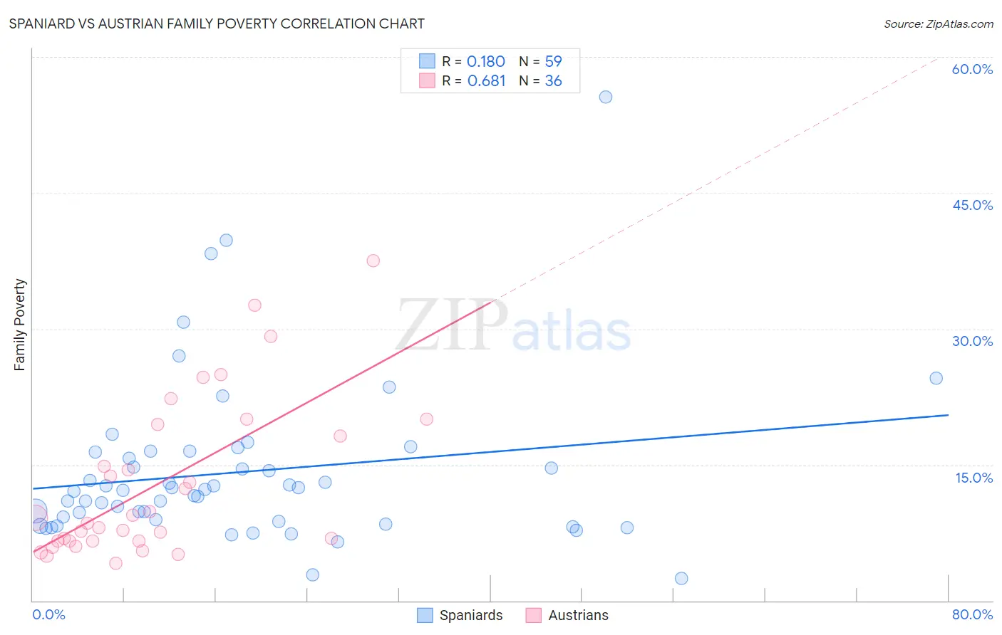 Spaniard vs Austrian Family Poverty