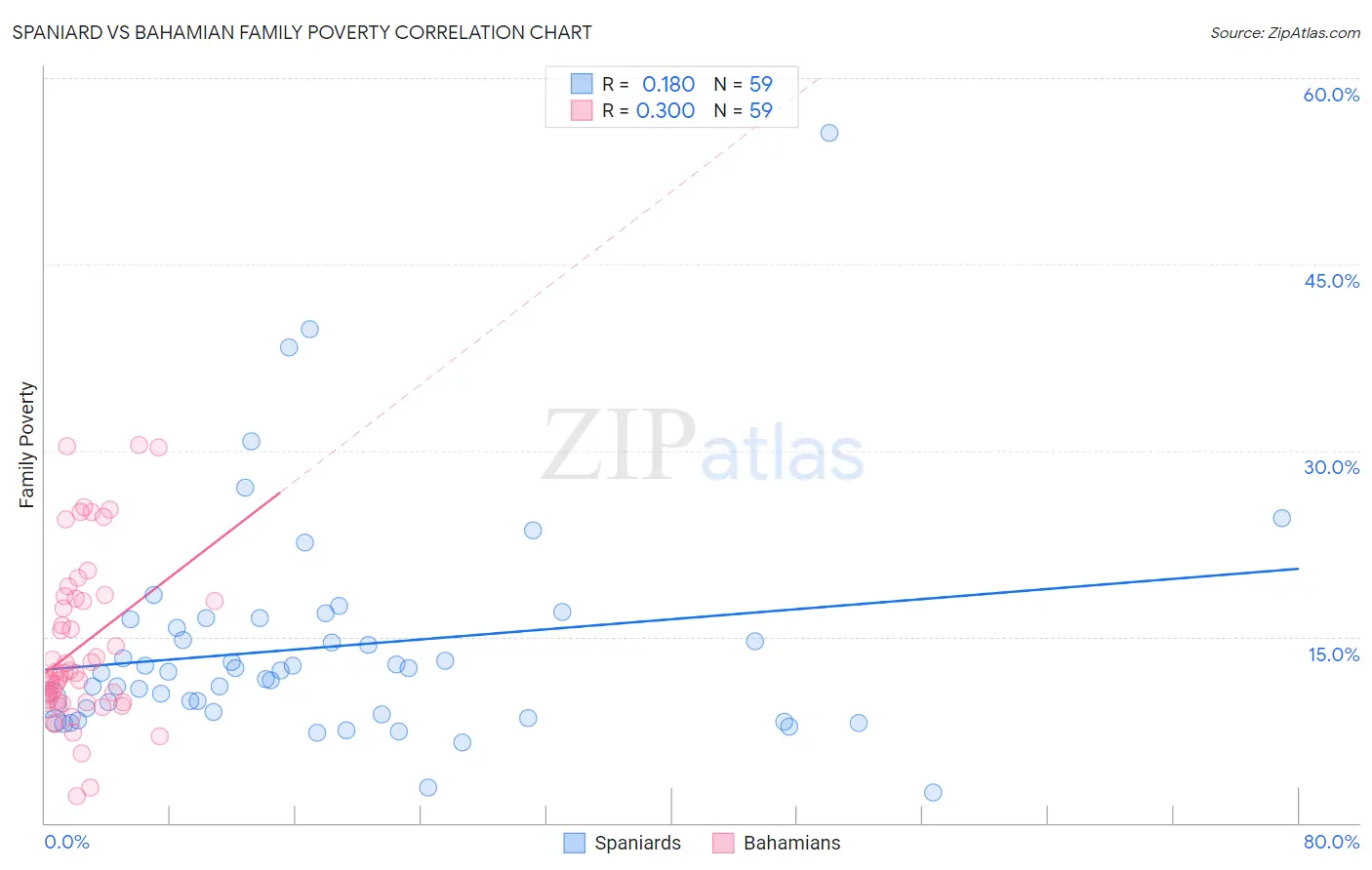 Spaniard vs Bahamian Family Poverty