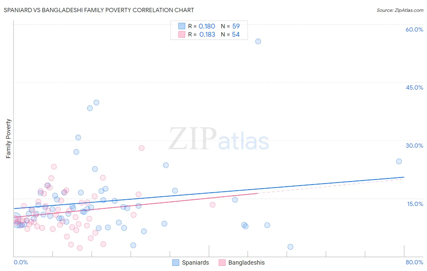 Spaniard vs Bangladeshi Family Poverty