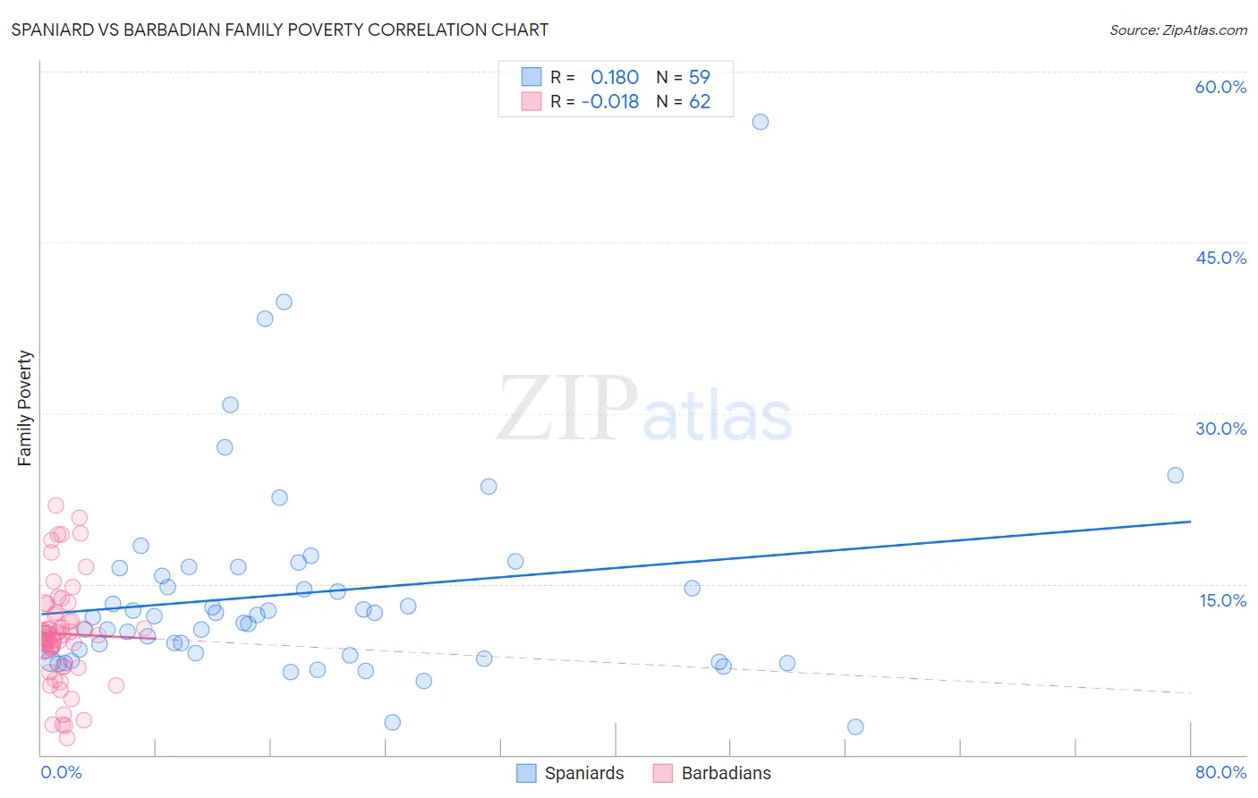 Spaniard vs Barbadian Family Poverty