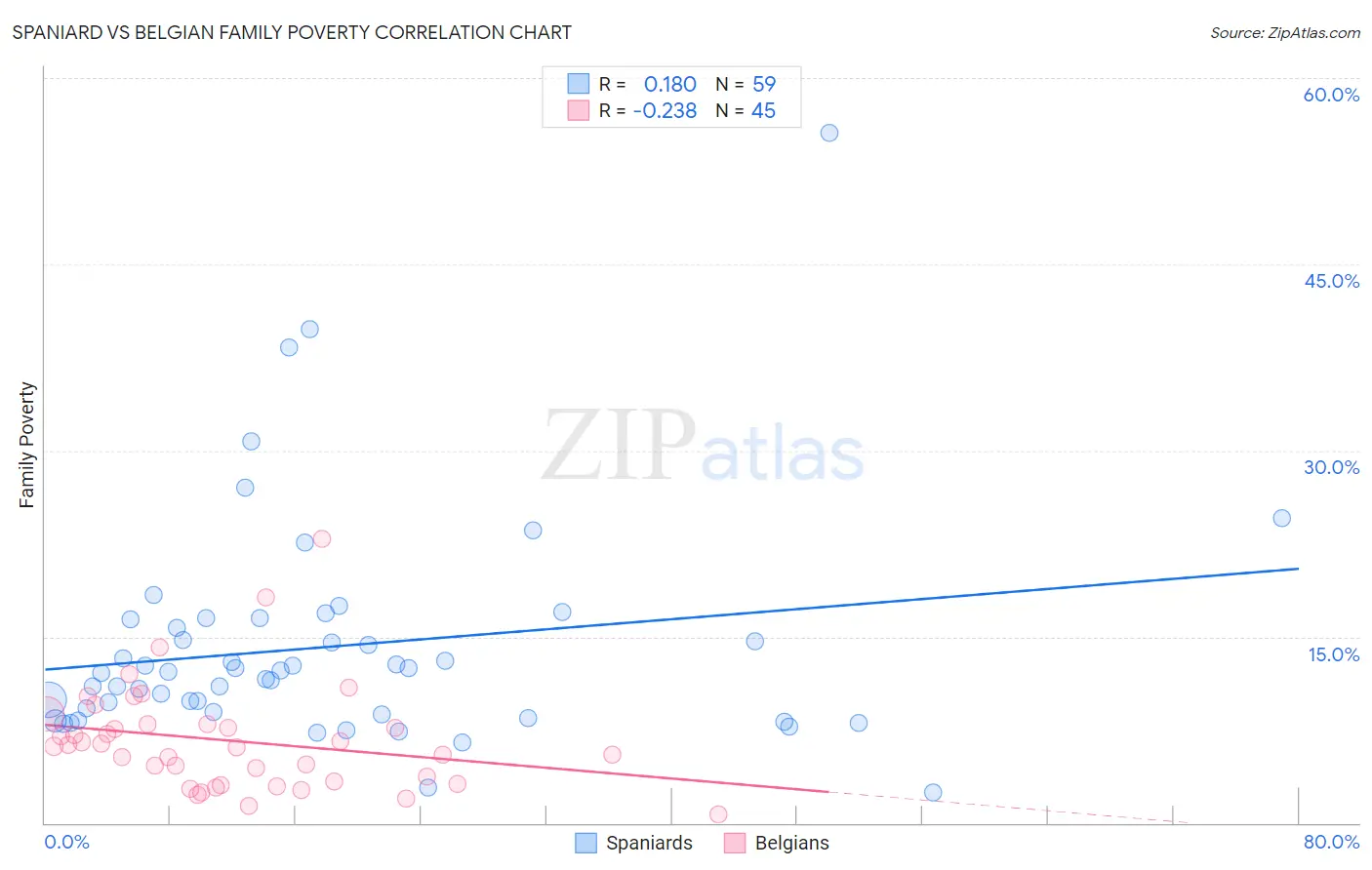 Spaniard vs Belgian Family Poverty