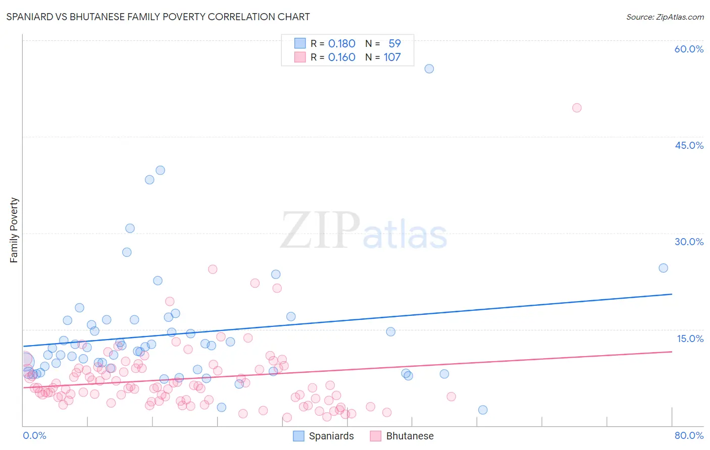 Spaniard vs Bhutanese Family Poverty