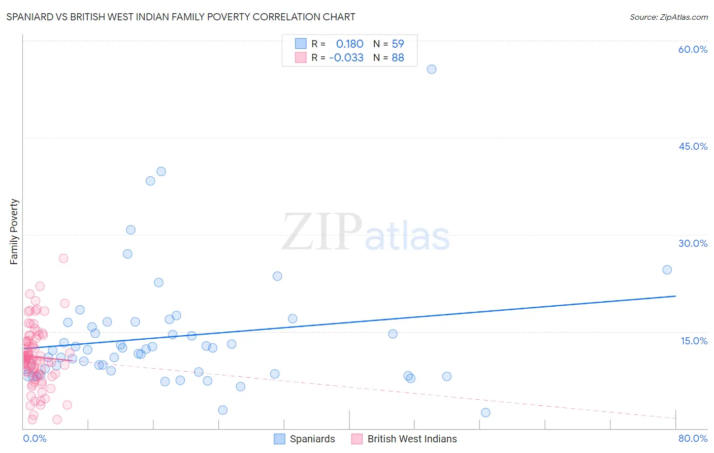 Spaniard vs British West Indian Family Poverty