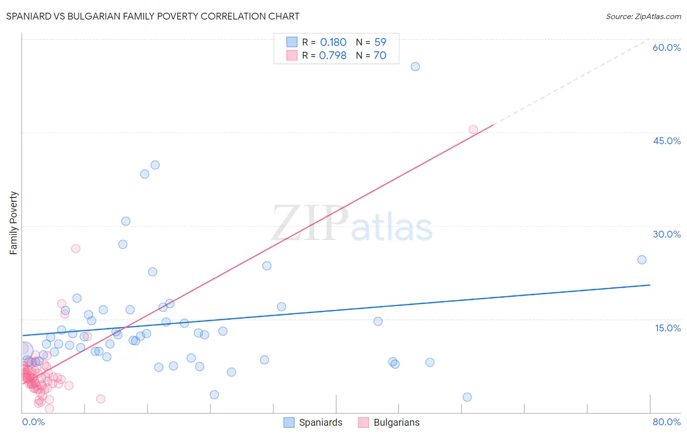 Spaniard vs Bulgarian Family Poverty