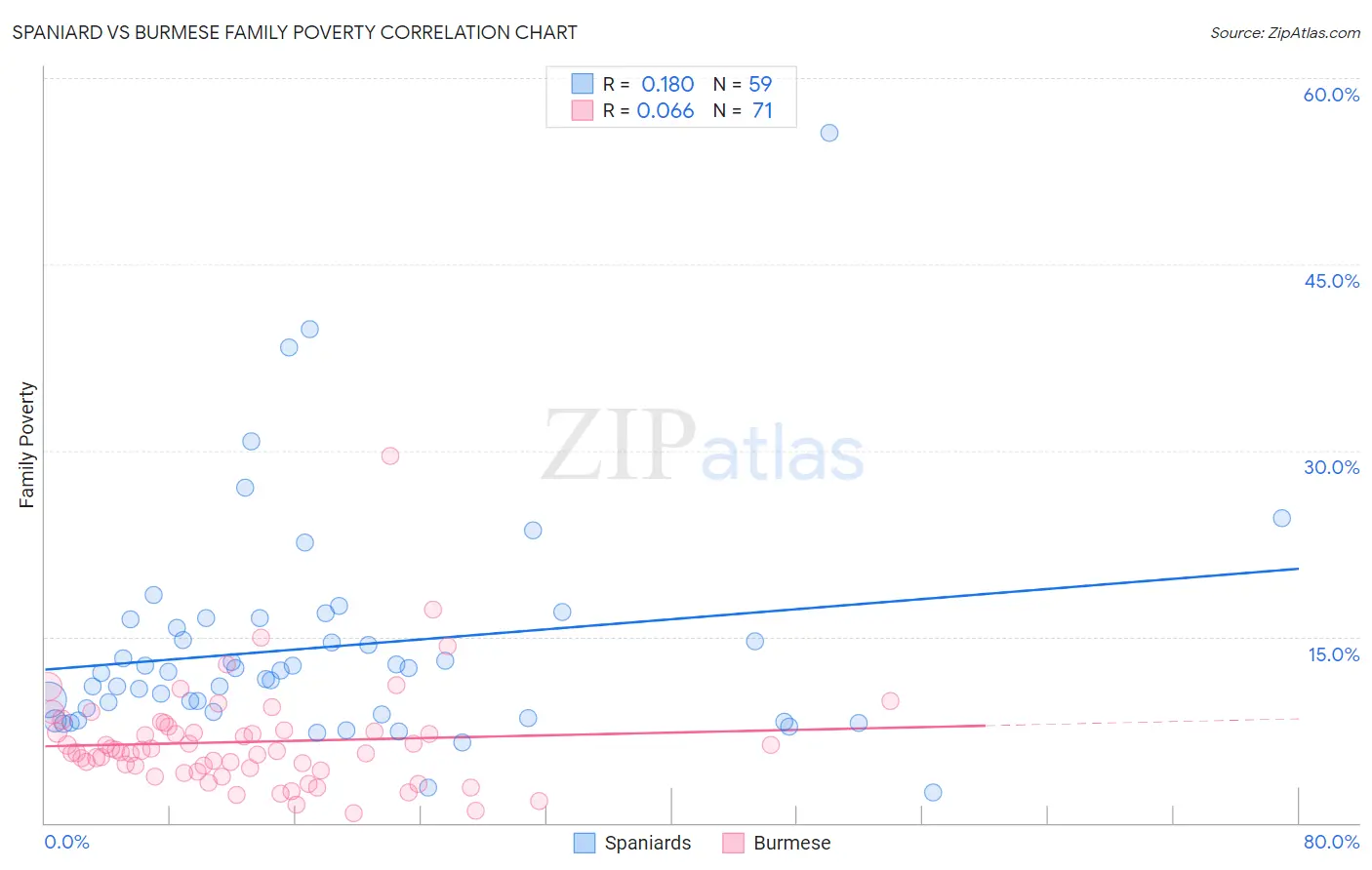 Spaniard vs Burmese Family Poverty