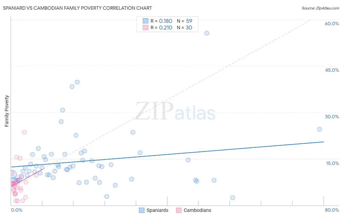 Spaniard vs Cambodian Family Poverty