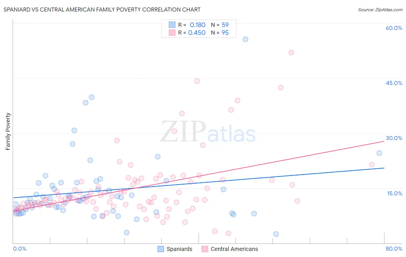 Spaniard vs Central American Family Poverty