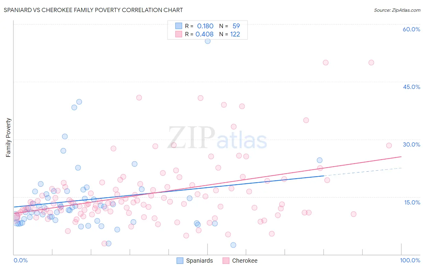 Spaniard vs Cherokee Family Poverty