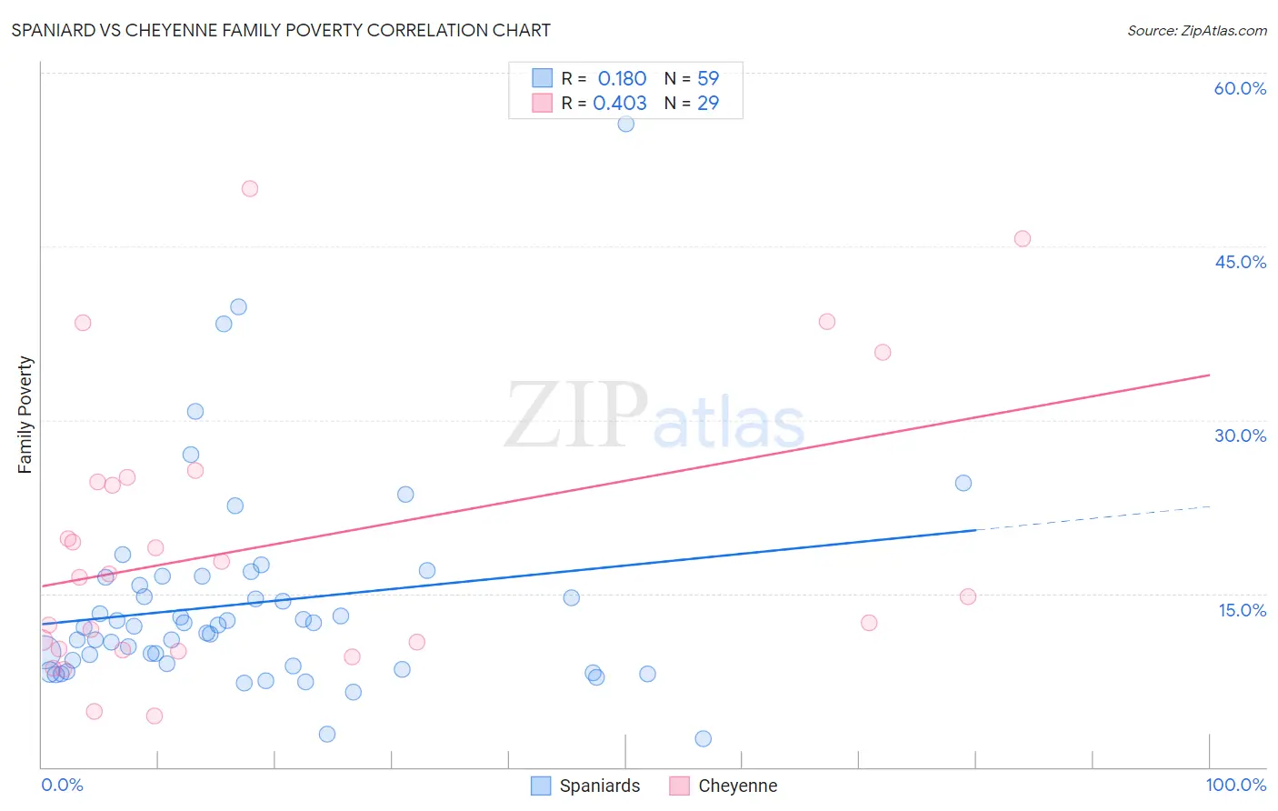 Spaniard vs Cheyenne Family Poverty