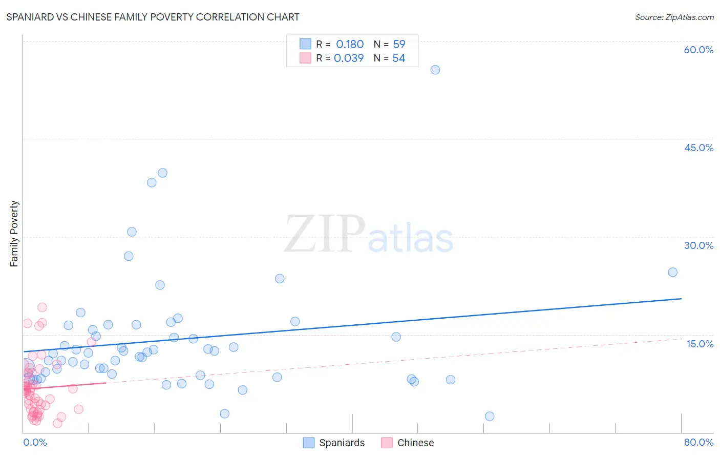 Spaniard vs Chinese Family Poverty