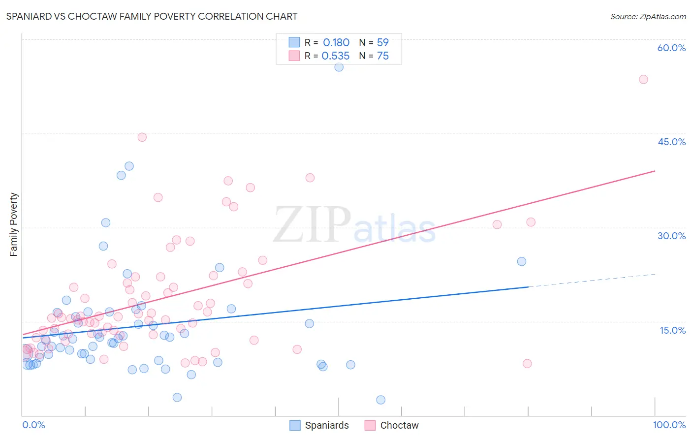 Spaniard vs Choctaw Family Poverty