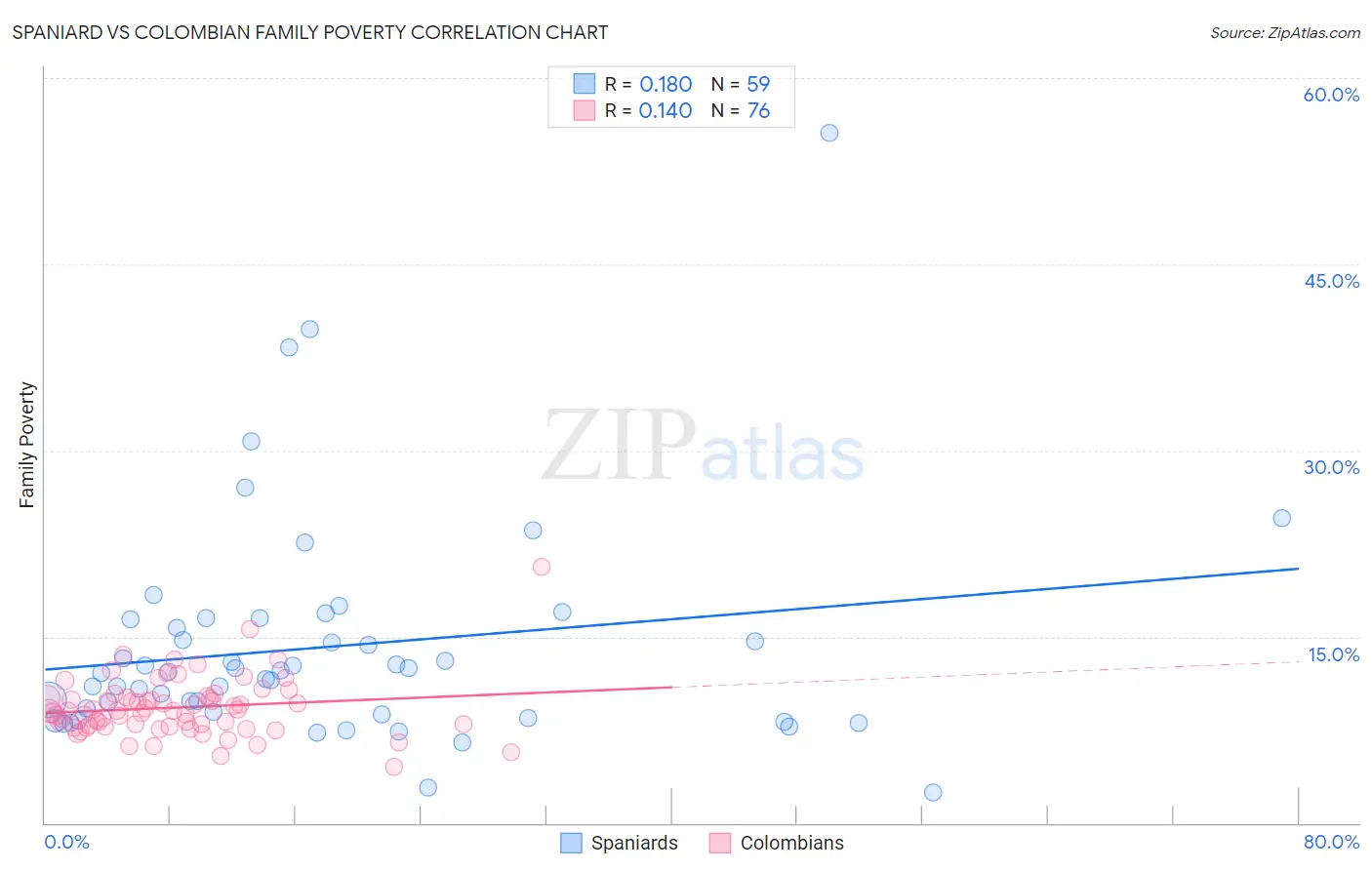 Spaniard vs Colombian Family Poverty