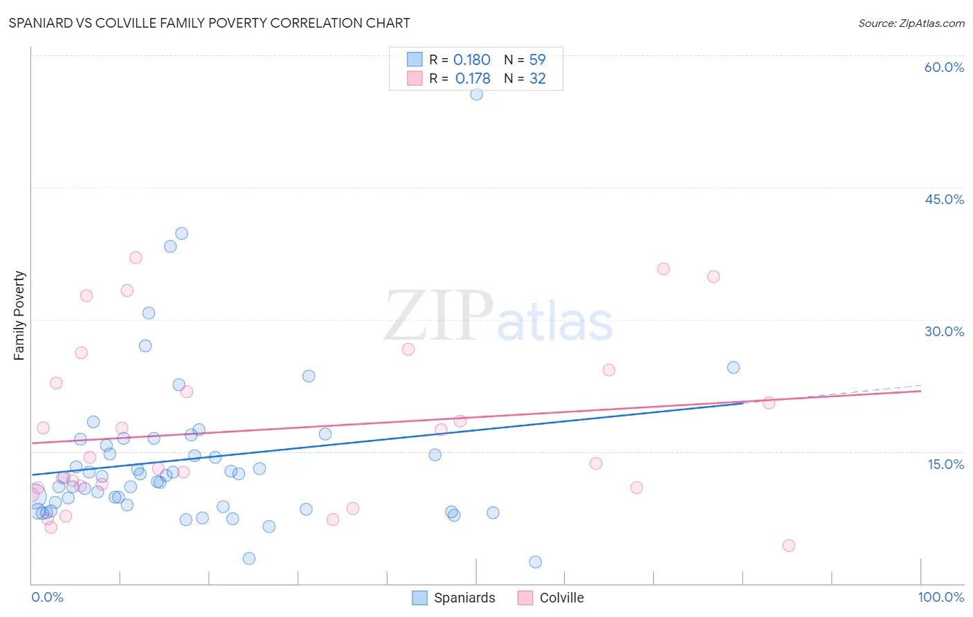 Spaniard vs Colville Family Poverty