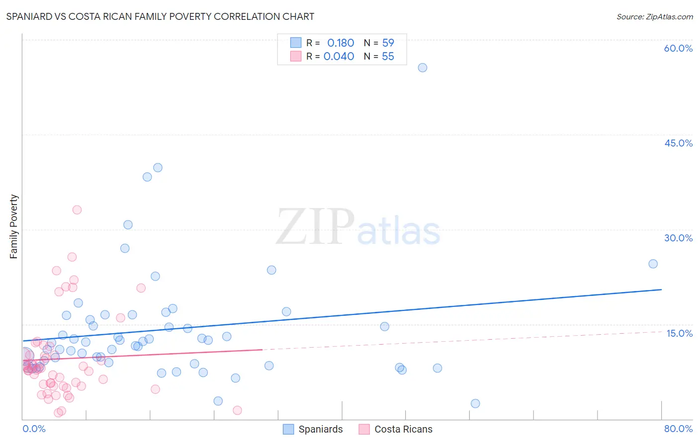 Spaniard vs Costa Rican Family Poverty