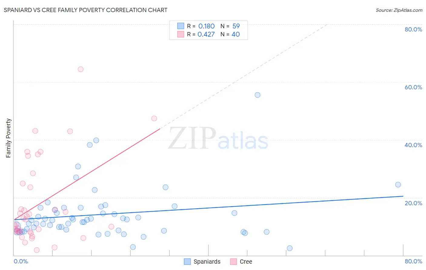 Spaniard vs Cree Family Poverty