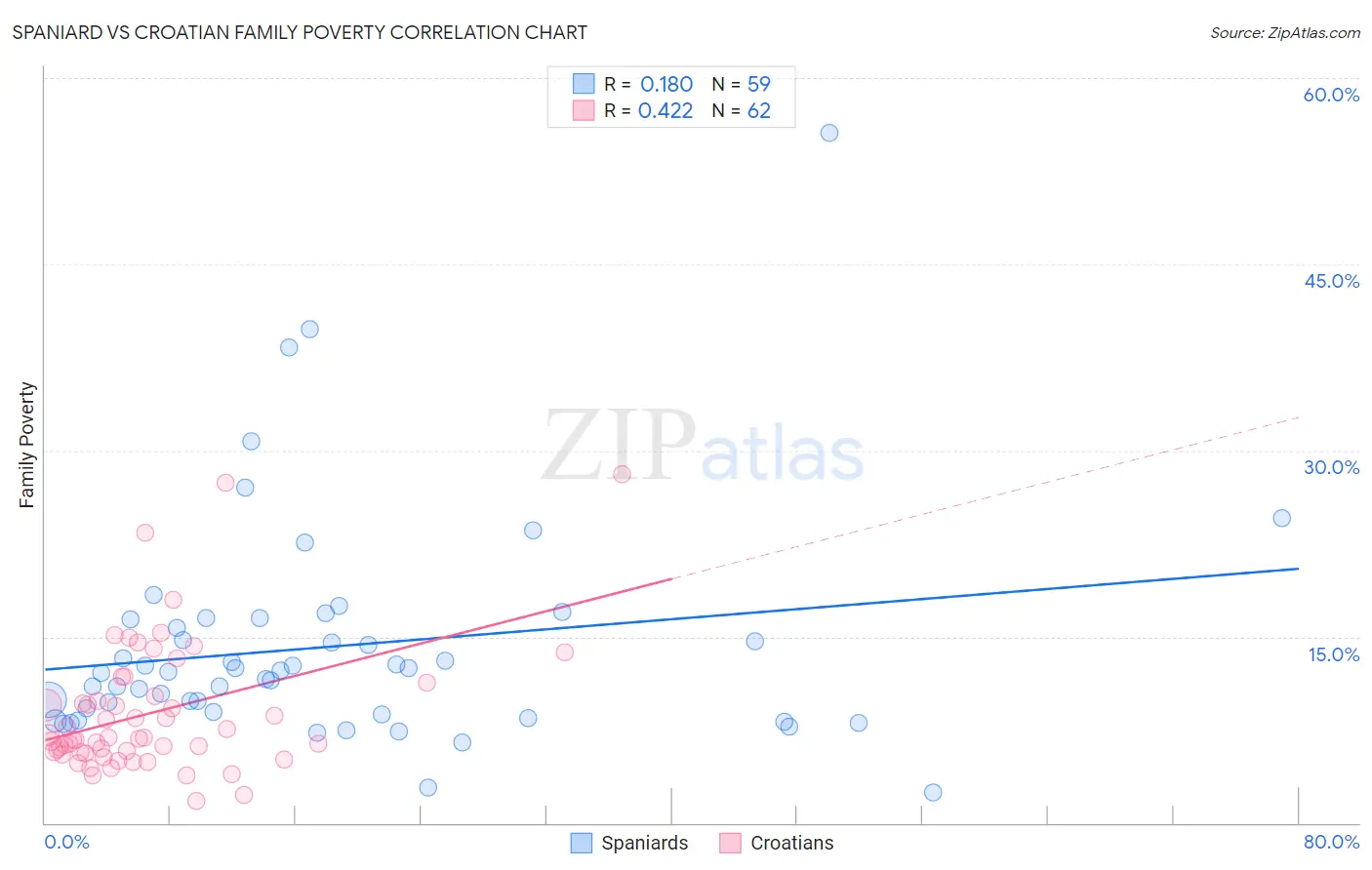 Spaniard vs Croatian Family Poverty