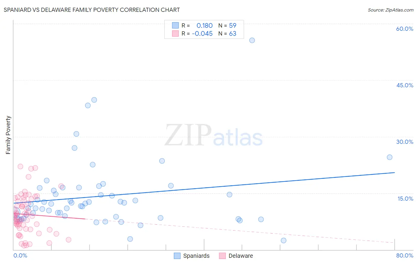 Spaniard vs Delaware Family Poverty