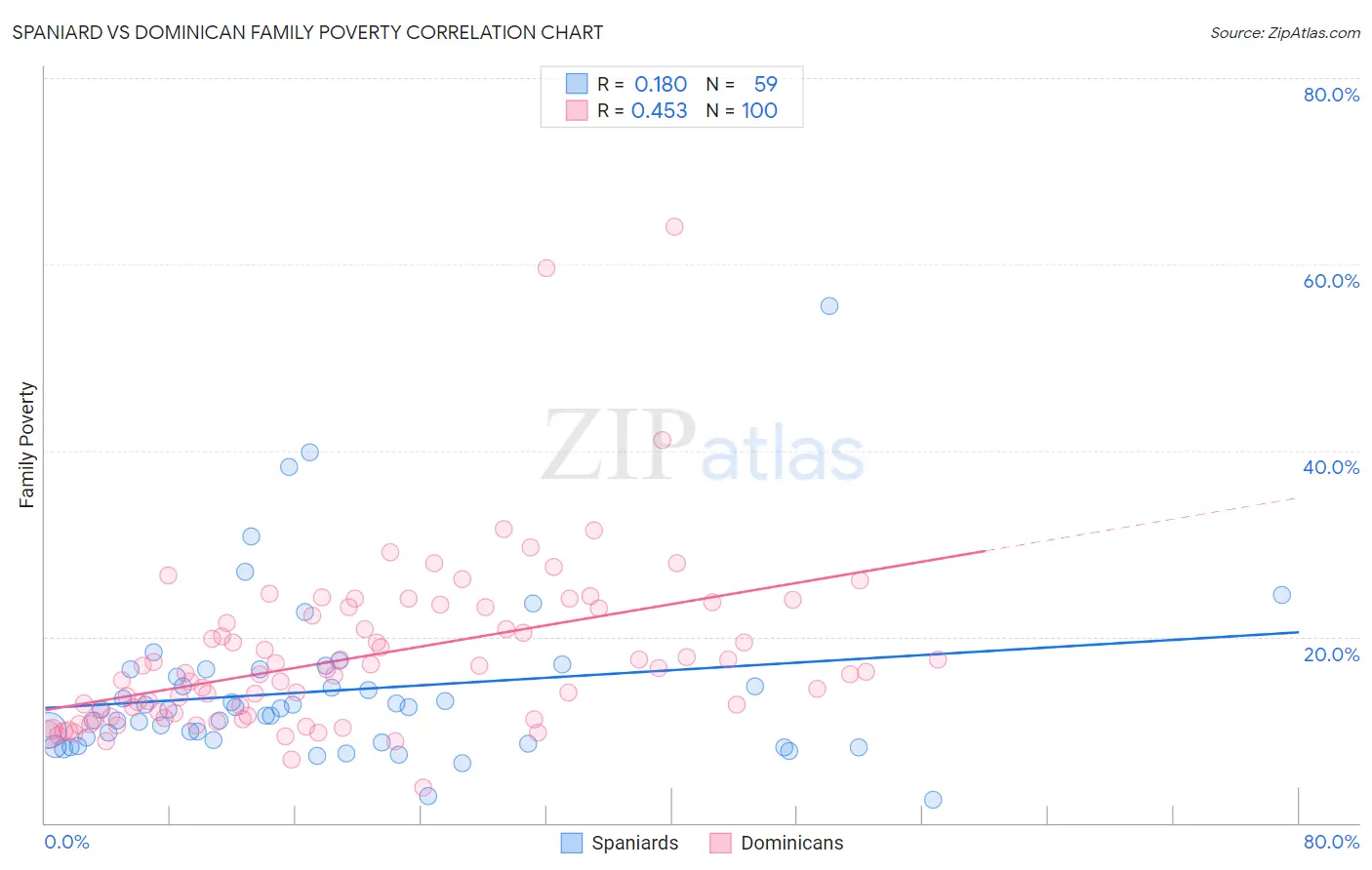Spaniard vs Dominican Family Poverty