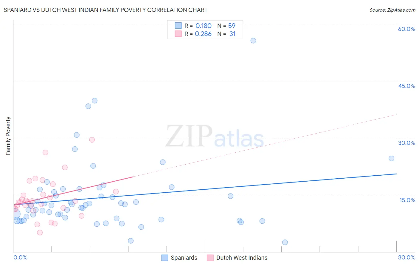 Spaniard vs Dutch West Indian Family Poverty