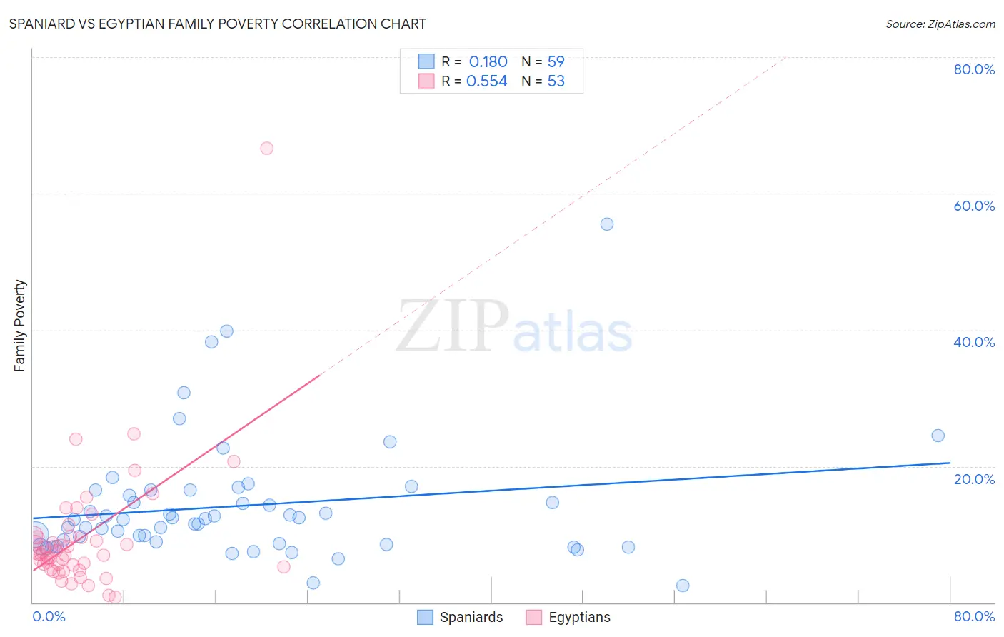 Spaniard vs Egyptian Family Poverty