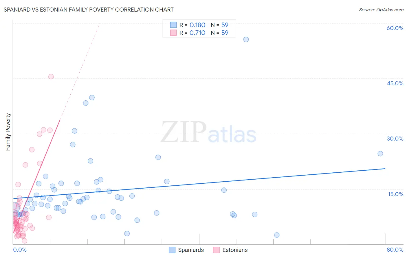 Spaniard vs Estonian Family Poverty