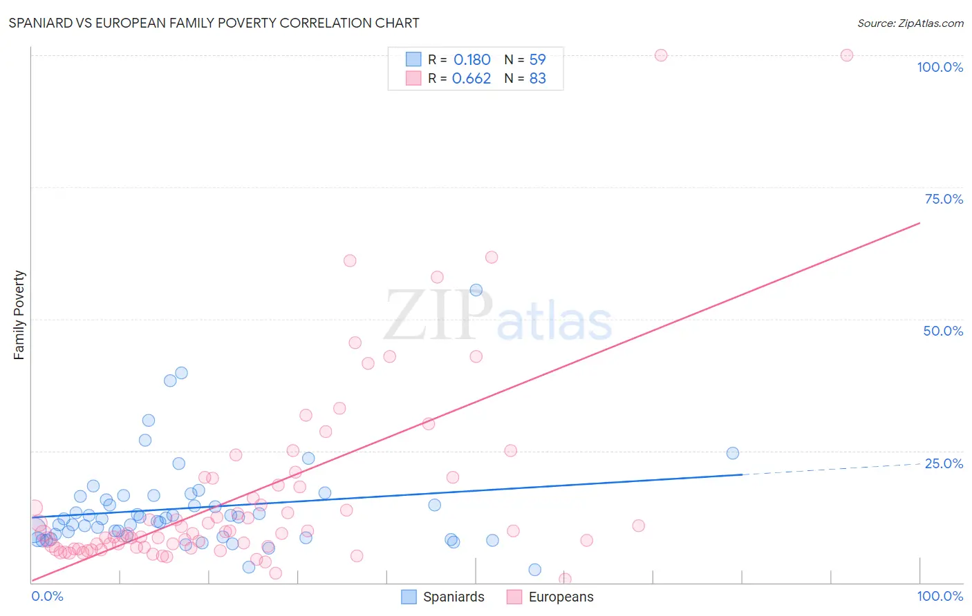 Spaniard vs European Family Poverty